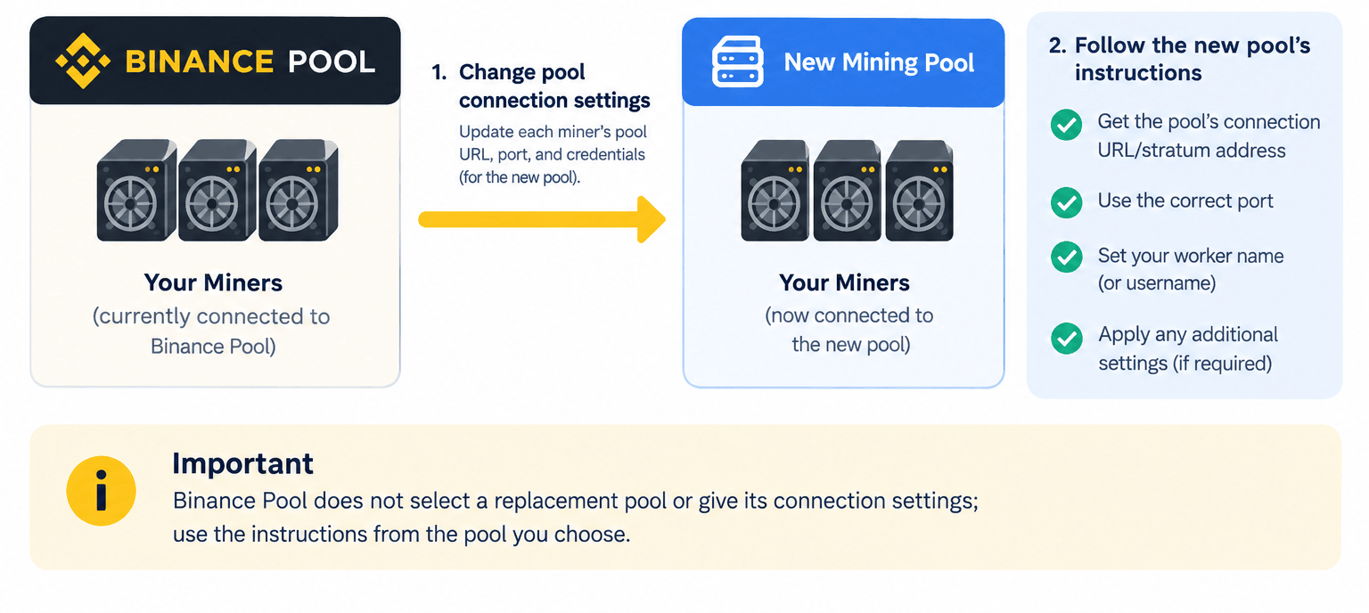 How to move hashrate from Binance Pool