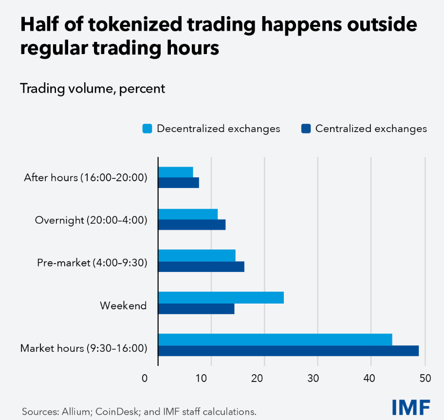 tokenized stock market hours