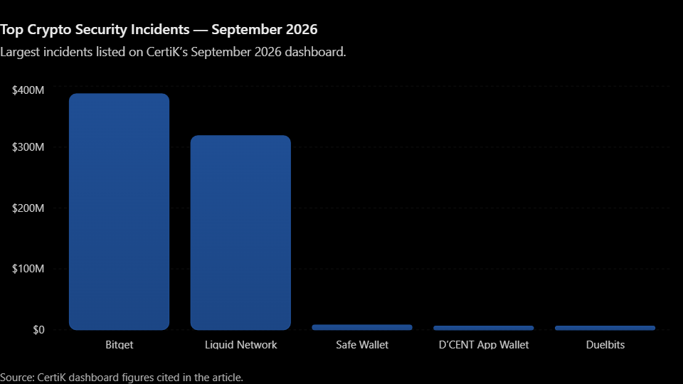 Crypto hacks and security incidents in September 2026