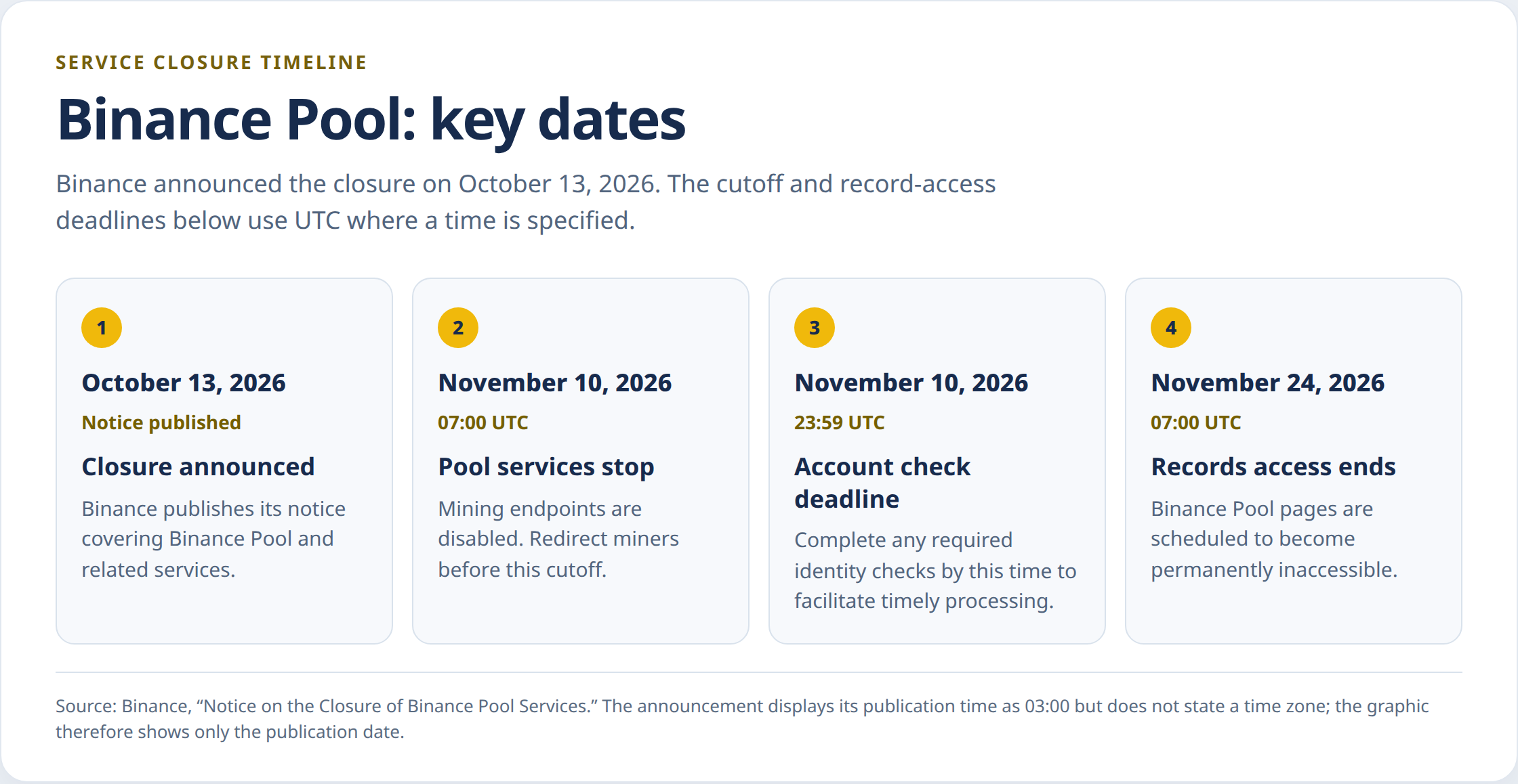 Binancee pool closure timeline