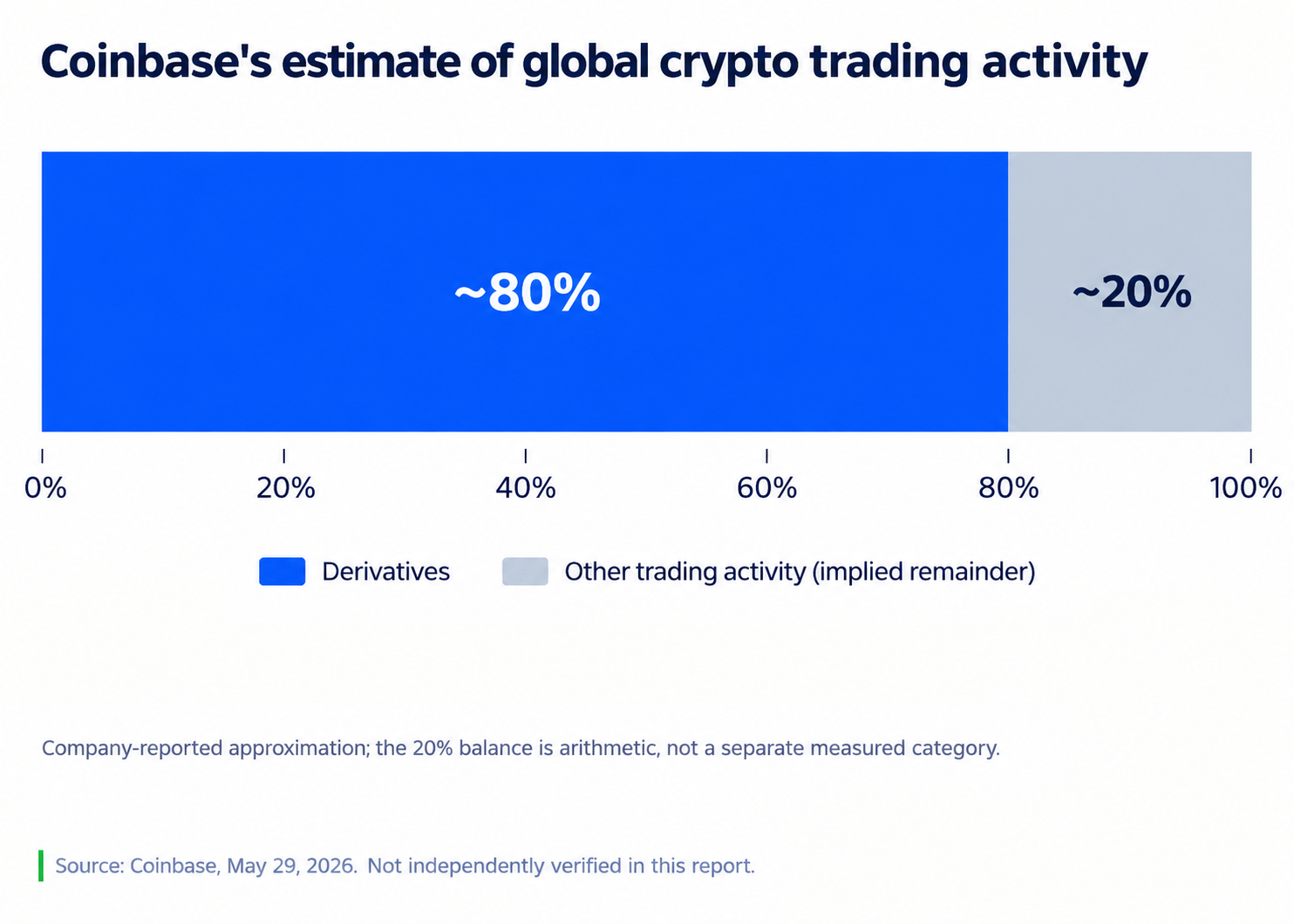 USDC collateral and 24/7 settlement for Coinbase Clearing