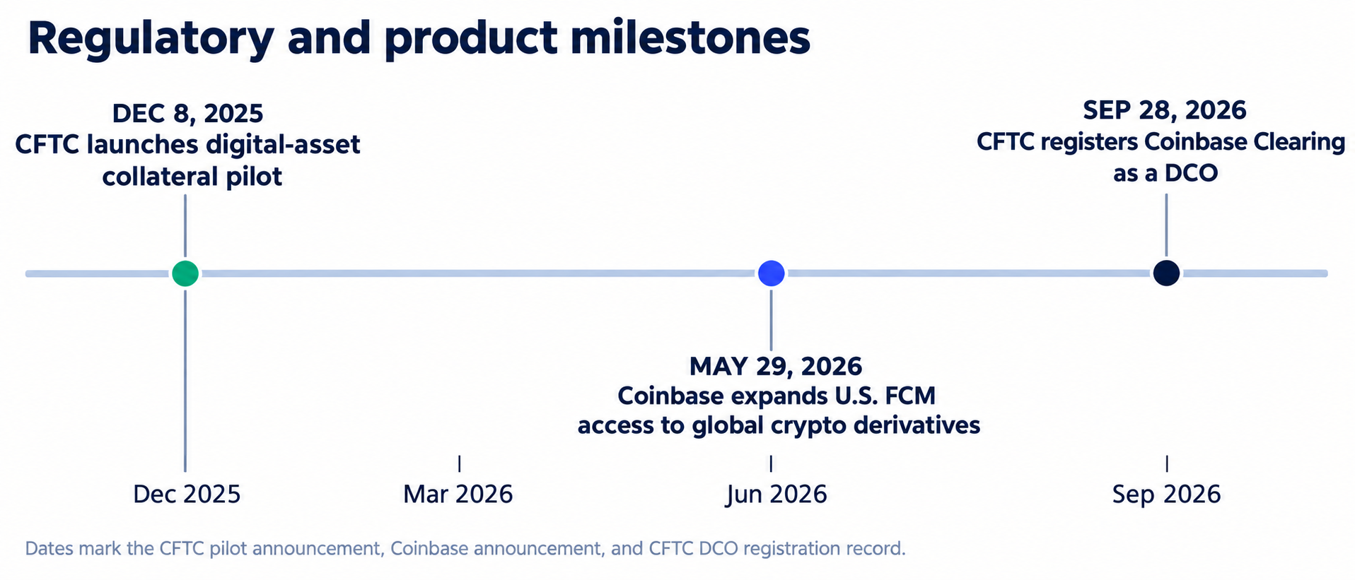Coinbase derivatives clearinghouse and CFTC approval