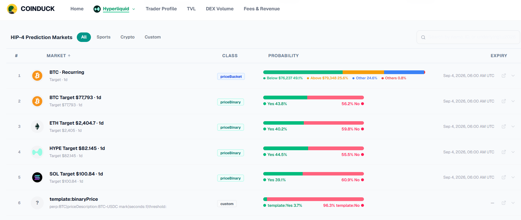 CoinDuck HIP-4 Prediction Markets page for Hyperliquid