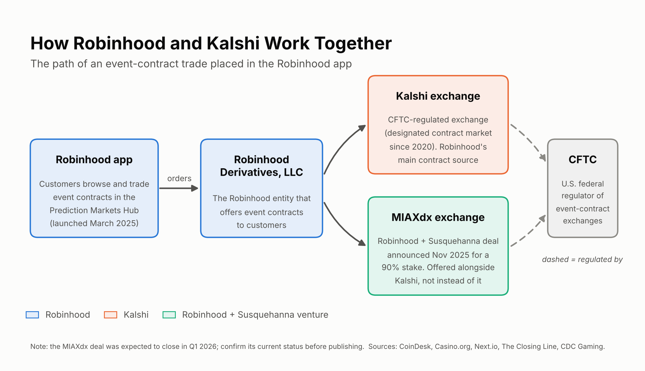 how robinhood and kalshi work together