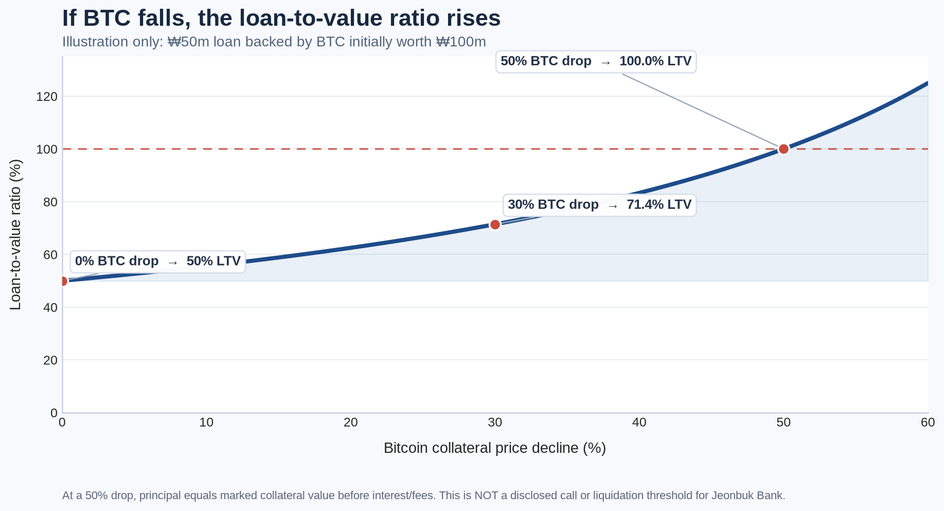 bitcoin falls