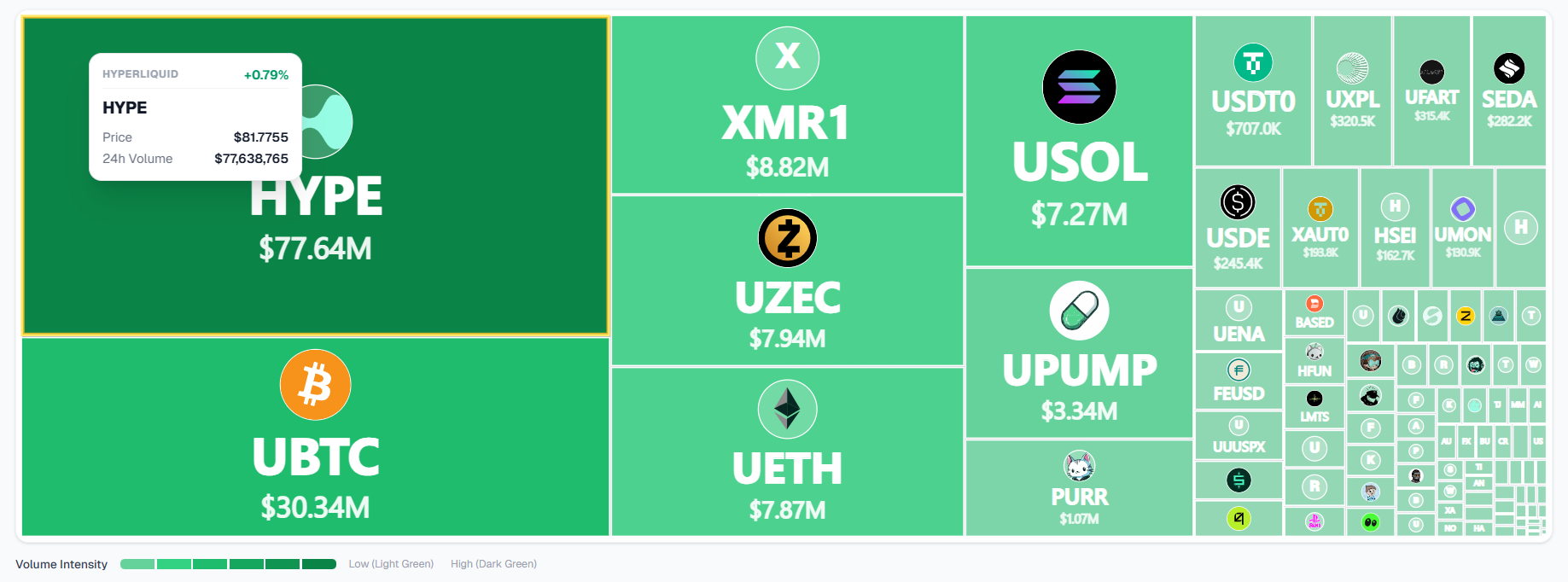 CoinDuck Spot Tokens heatmap dashboard for Hyperliquid