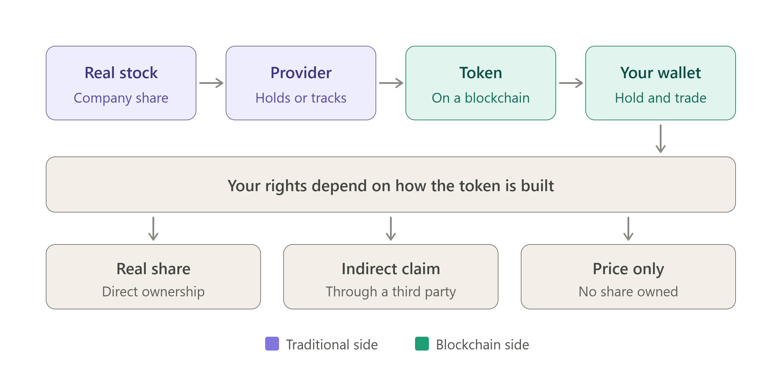 what are Tokenized Stocks